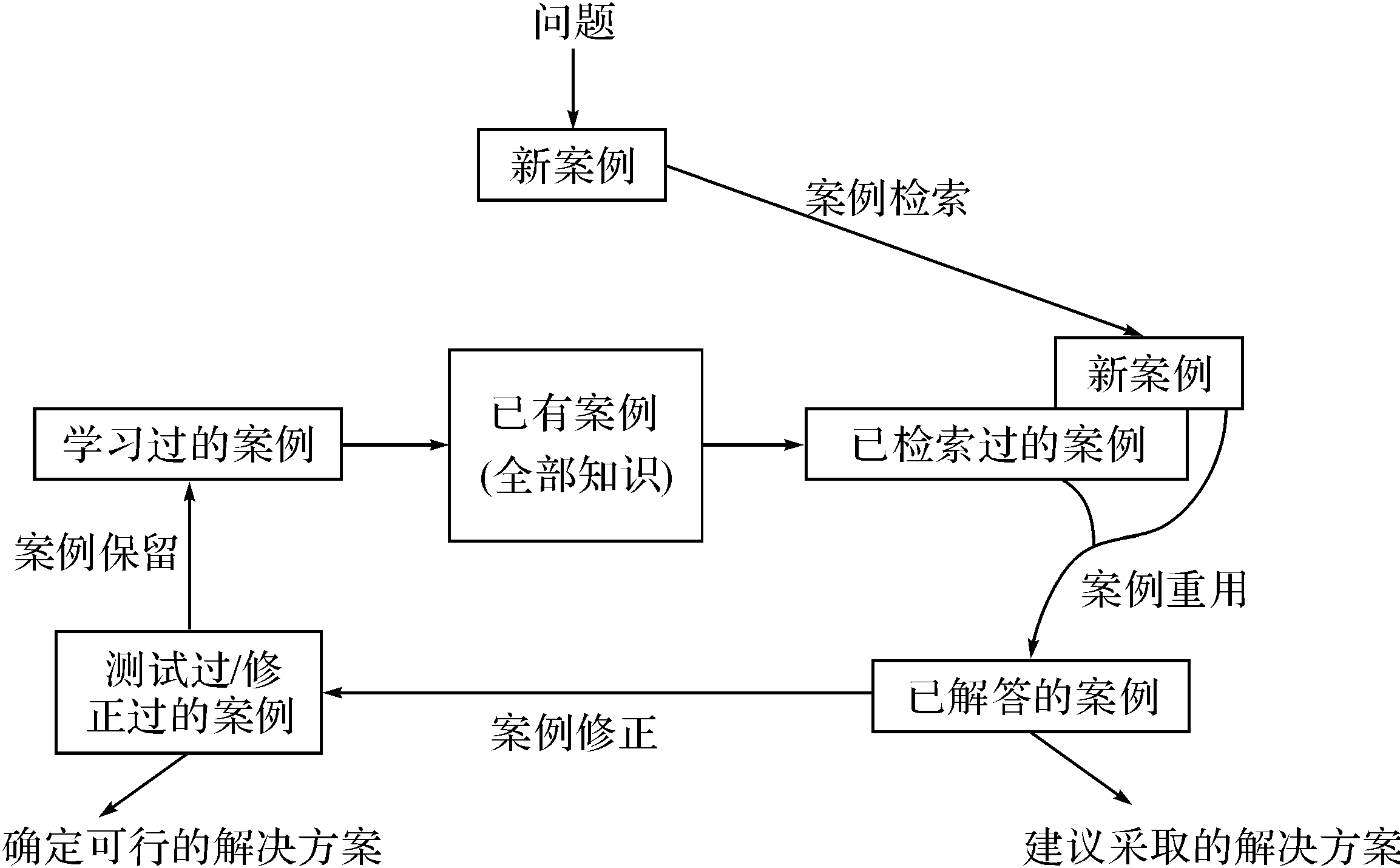 1.3.2 TRIZ與其他創(chuàng)新方法的集成應用